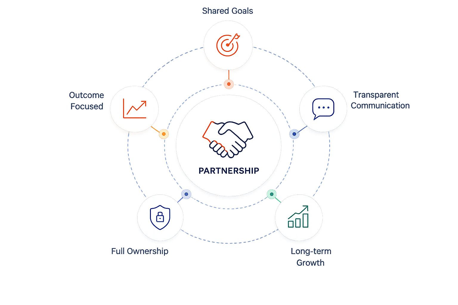 We're Invested in Your Product's Success